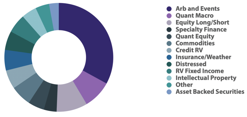 Strategy diversification chart